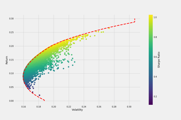 Investment Portfolio Optimization Techniques