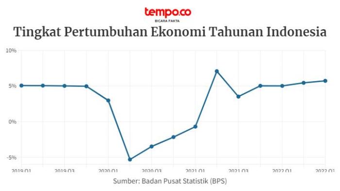 Economic Trends Forecast Indonesia