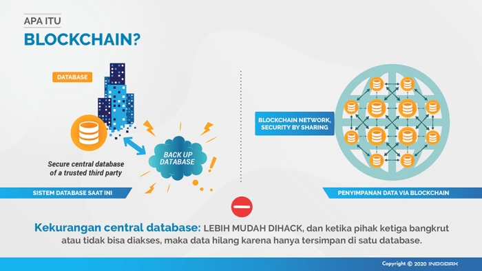 Blockchain indonesia embraces asean sources various source