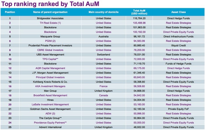 Wealth Management Firms Ranking