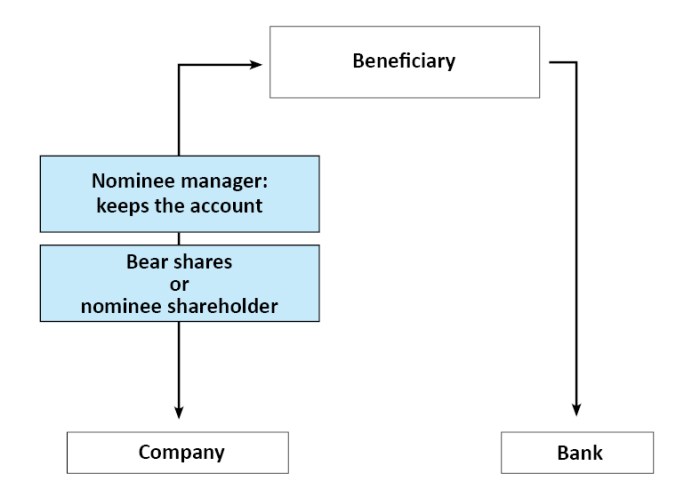 Introduction compliance optimization