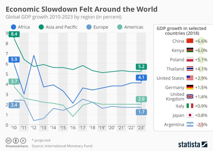 Global Economic Trends