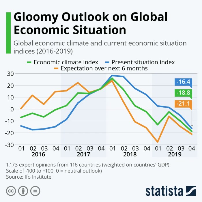 Global Economic Trends