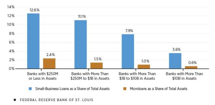 Community Bank Advantages