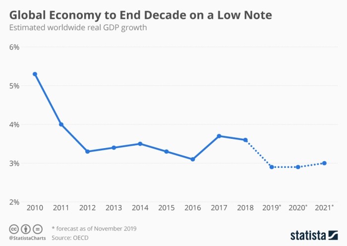 Global Economic Trends