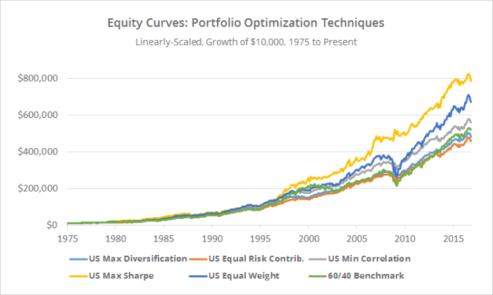 Portfolio investment optimization analysis