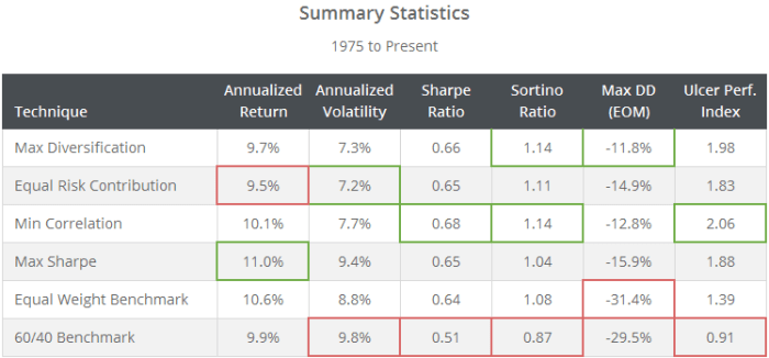 Investment Portfolio Optimization Techniques