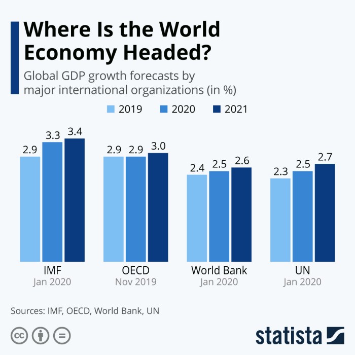 Gdp statista gig quo vadis forecasts davos wichtig markets