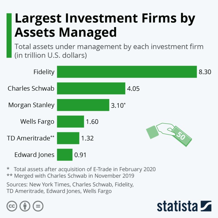 Investment companies management top ranking firms advisoryhq america biggest