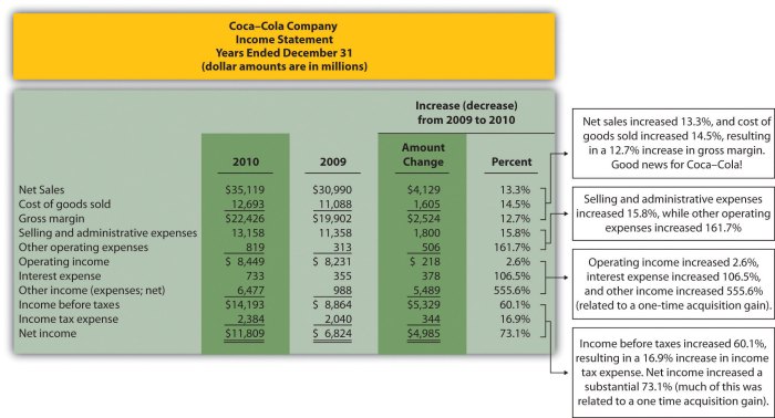 Ratio Analysis Interpretation Guide