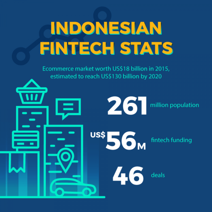 Fintech financial keuangan indonesia bisnis perkembangan perusahaan teknologi syariah dalam lending pengertian sektor jasa ojk ekonomi manfaat otoritas adopsi jaringanprima