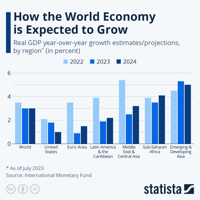 Economy trends