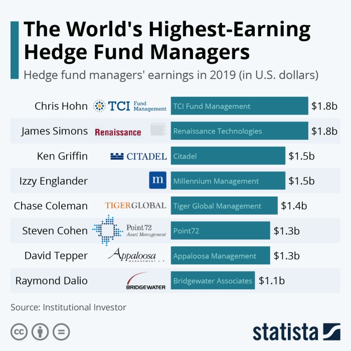 Hedge Fund Performance Review