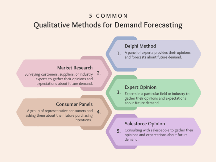 Forecasting forecast methods