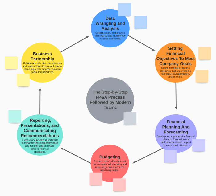 Financial Planning Process Review