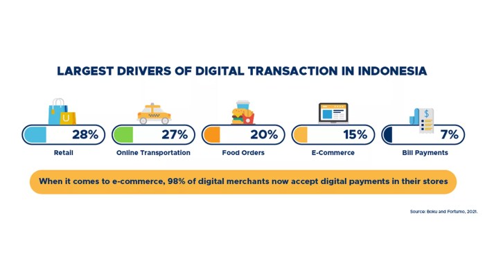 Digital Payment Systems Indonesia