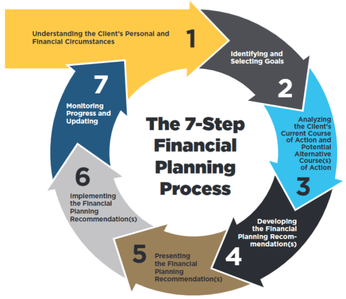 Financial planning process steps insurance advisor advice estate do health client define next information help goals implement monitor get