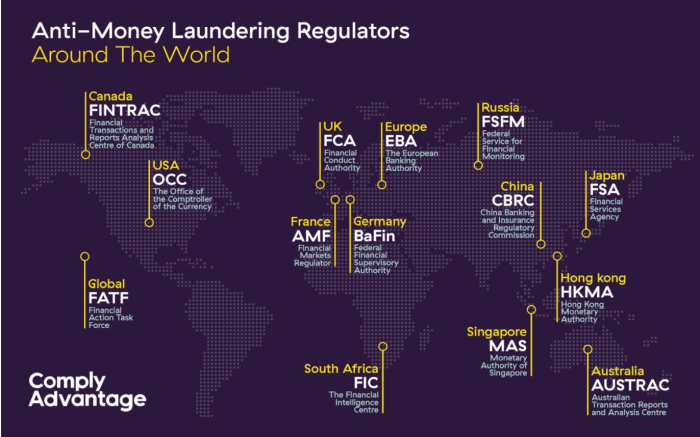 Anti-Money Laundering Regulations