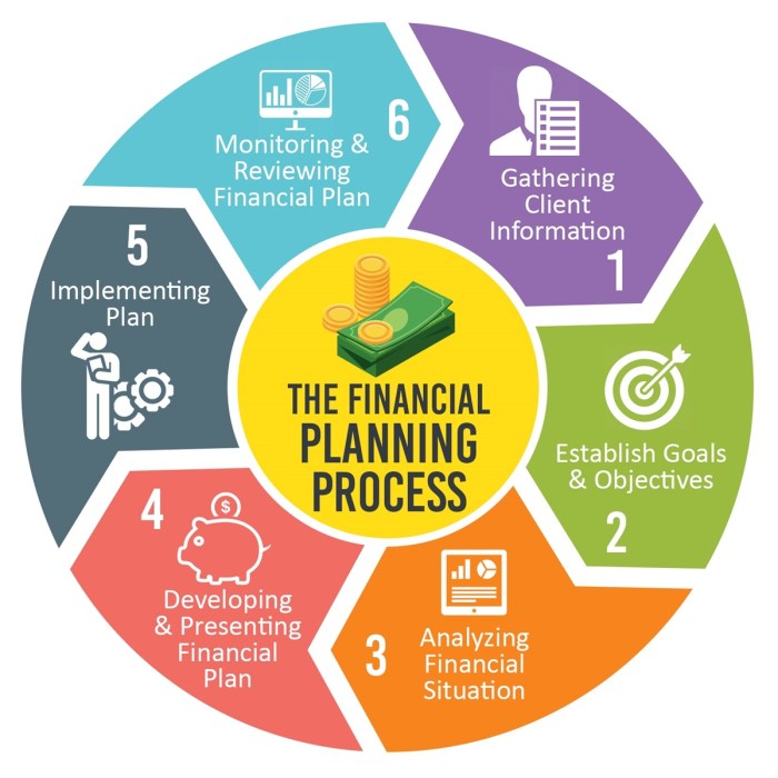 Financial planning process steps step care management different planner can final much know planners important why