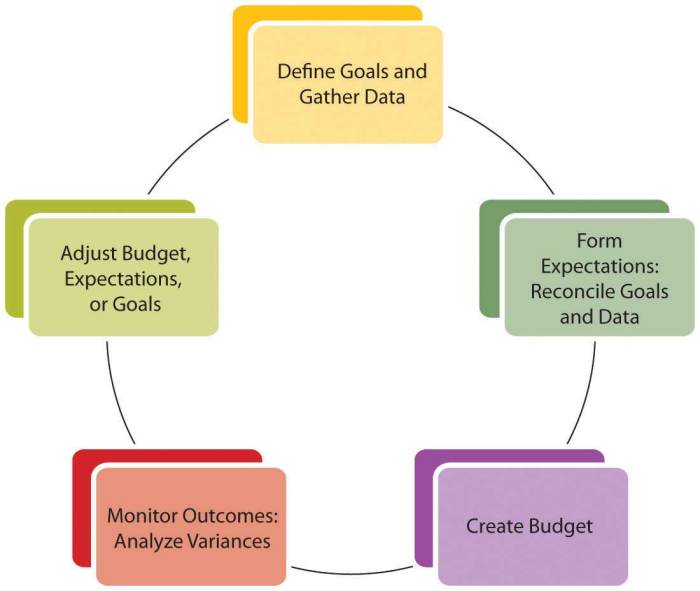 Financial Planning Process Review