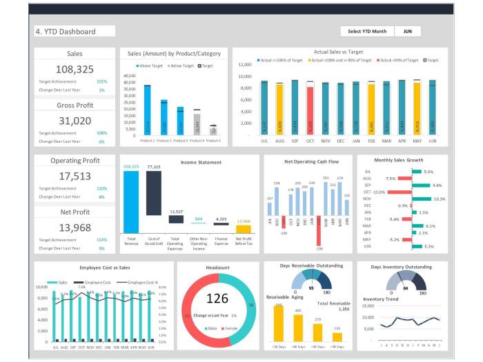 Financial Dashboard Design