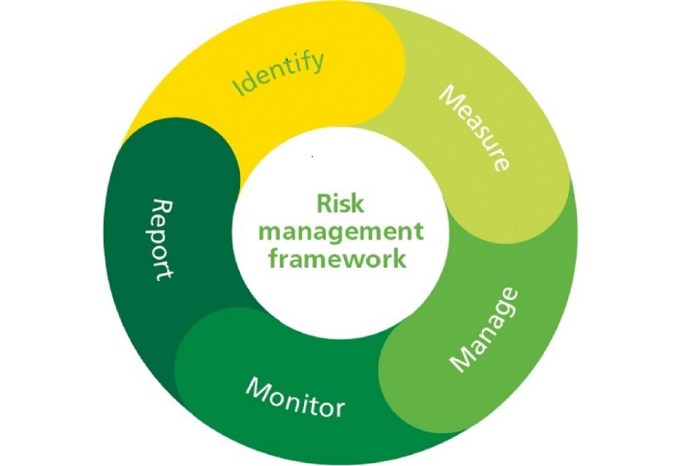 Risk framework management example objectives uncertainty effect figure