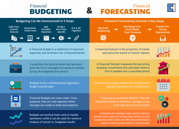 Budgeting methods efinancemanagement