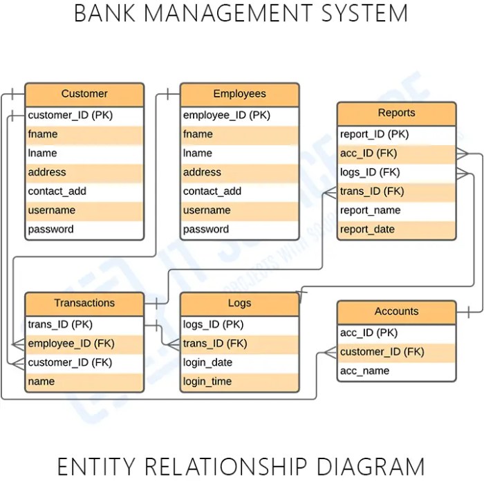 Bank Account Management System