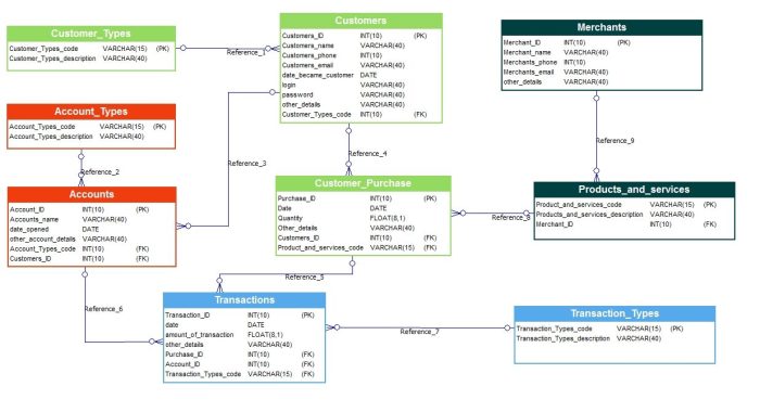 Dfd banking diagram system management level flow data zero dataflow first uml account freeprojectz accounts 1st