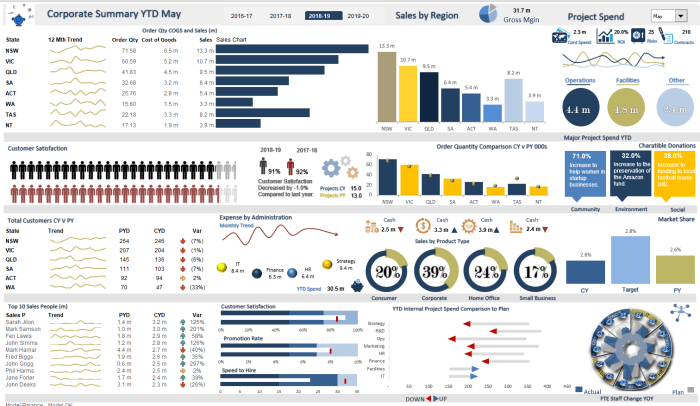 Financial Dashboard Creation