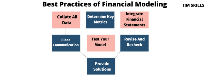 Modeling assumptions netsuite calculate defined practices operating expenses