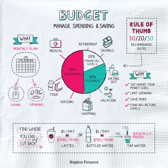 Budgeting Strategies untuk Pemula