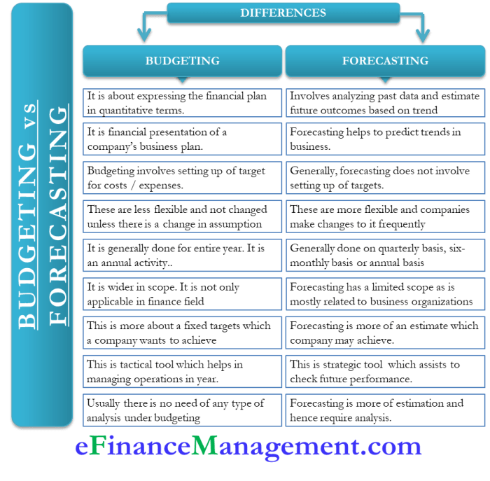 Financial Forecasting Methods Comparison