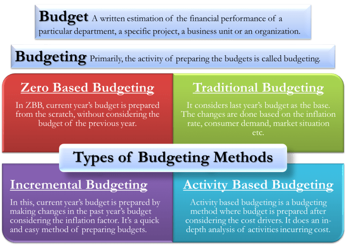 Effective Budgeting Strategies Business