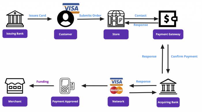 Online Payment Processing