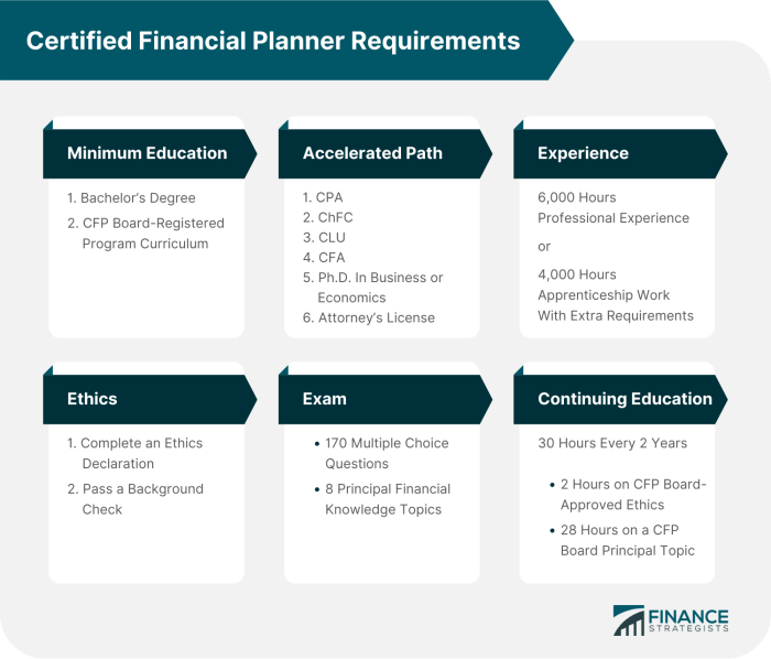 Planning financial certificate iso certificates professional 2005