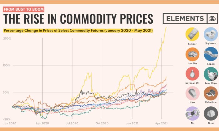 Commodity outlook markets