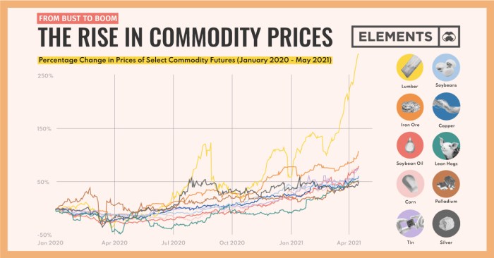 Commodity Market Analysis