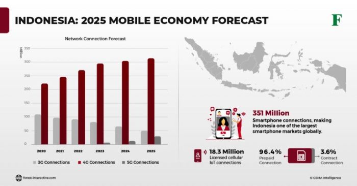 Economic Trends Forecast Indonesia