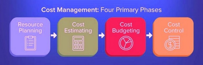 Cost Management Techniques