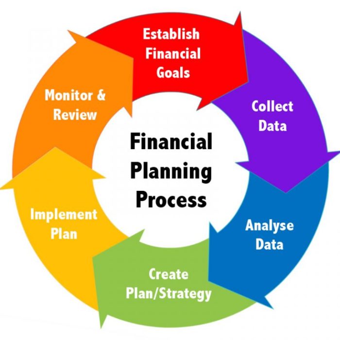 Financial planning analysis process steps service six