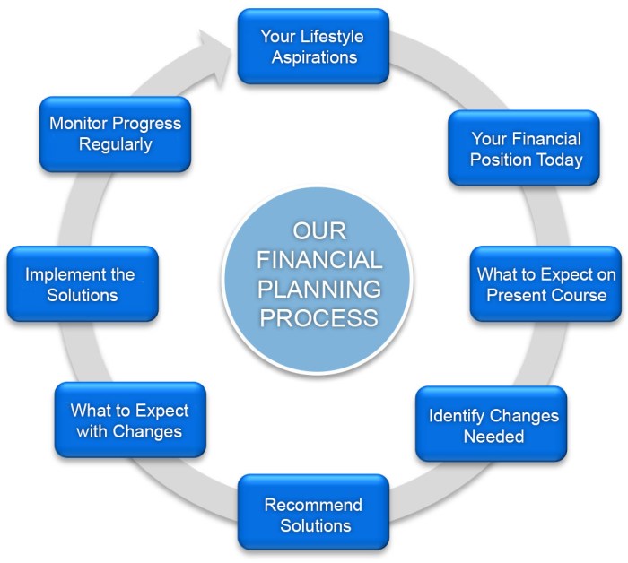 Financial Planning Process