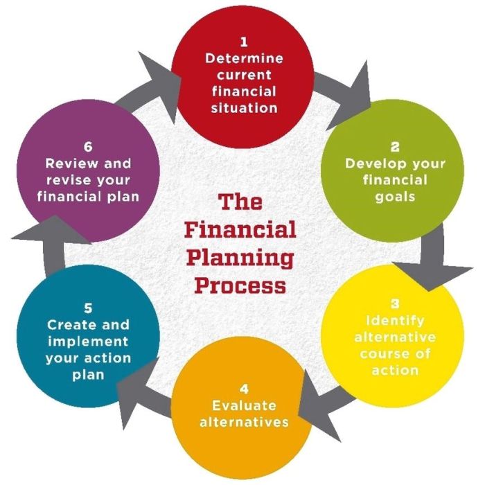 Financial planning process dreamstime diagram illustration