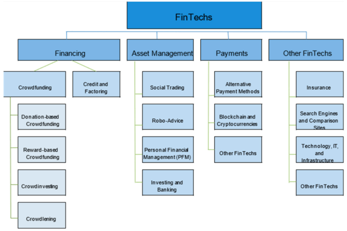 Fintech Disruption Examples