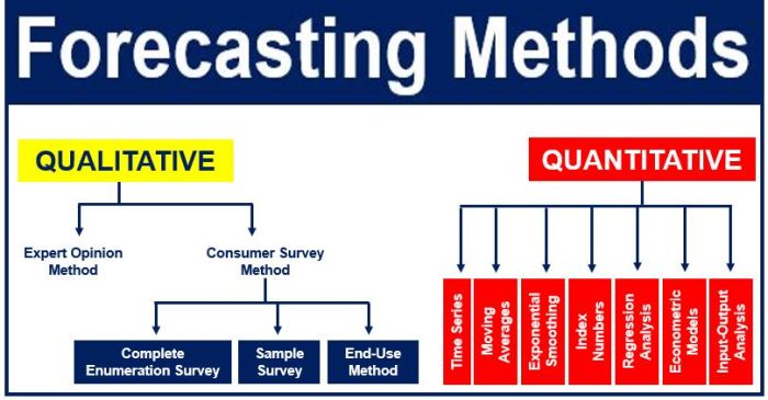 Economic Forecasting Methods Review