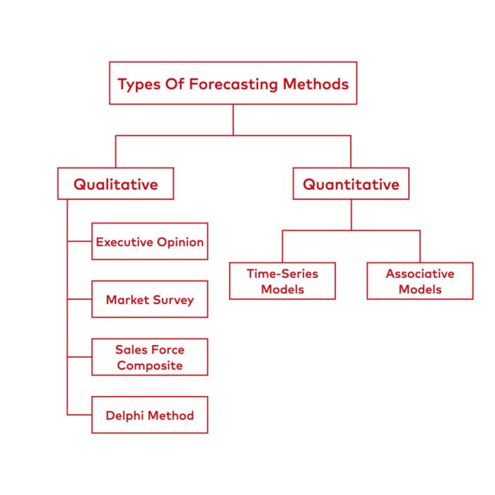 Forecasting importance marketing business techniques definition