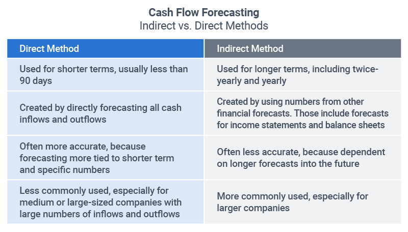 Cash Flow Forecasting