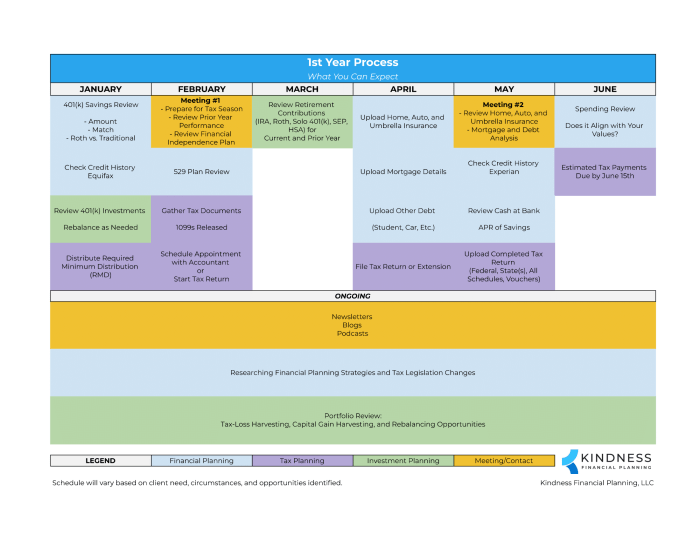 Financial Planning Process