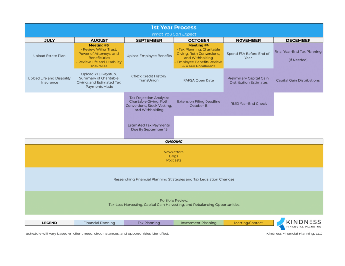 Financial Planning Process