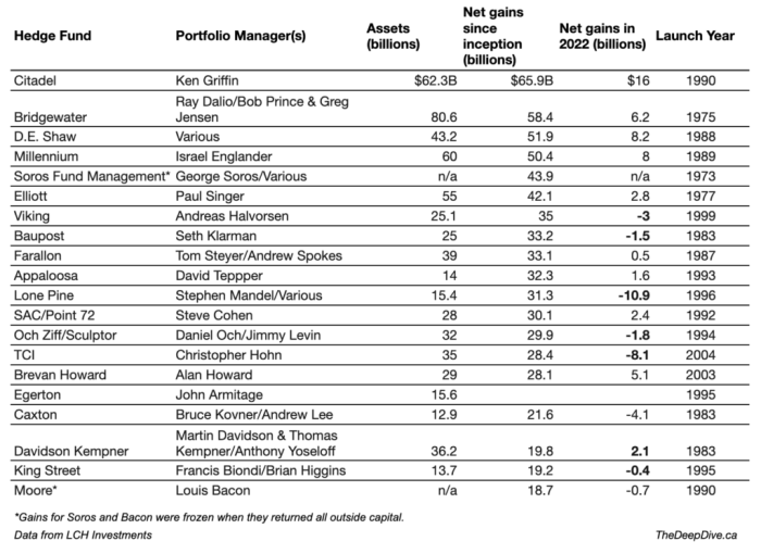 Hedge Fund Performance Review